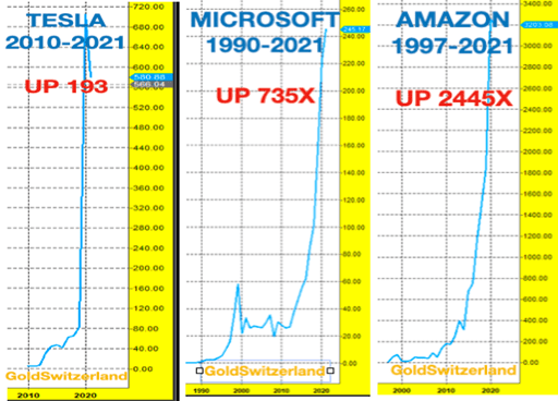 Tesla, Microsoft, exponentiell