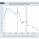 Vermögensverteilung