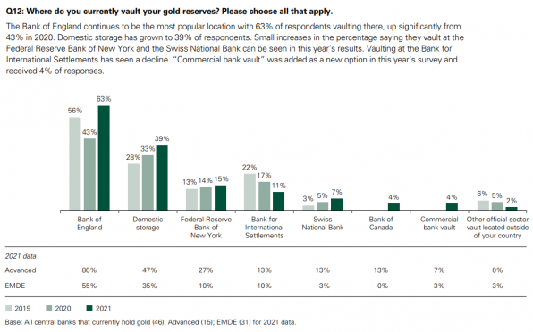 Goldreserven, Lager, Tresore Goldreserven, Lager, Tresore