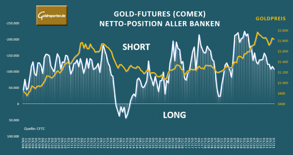 Gold, Futures, Banken