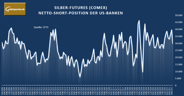 Silber, Futures, Banken