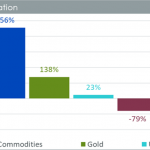 Commodities Gold