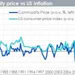 Commodity vs Inflation