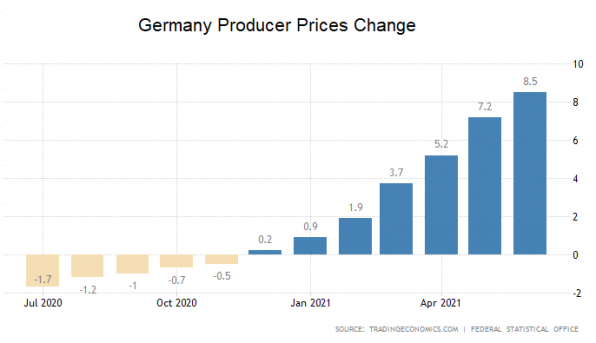Preise, Inflation, Erzeugerpreise, Deutschland