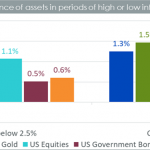 Durchschnittliche Performance