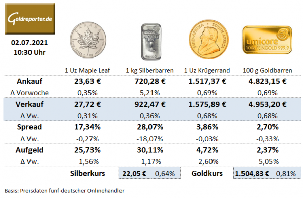 Silbermünzen, Goldmünzen, Goldbarren, Preise, Aufgeld