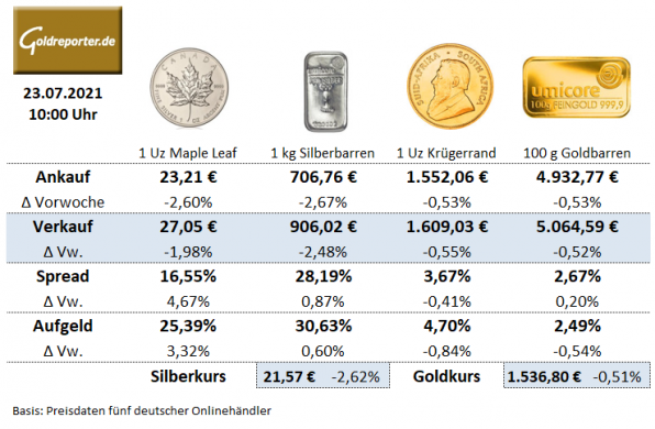 Gold kaufen, Goldmünzen, Silbermünzen, Goldbarren, Preise, Aufgeld