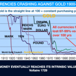 Goldpreis-Währungsverfall
