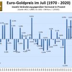 Goldpreis-im-Juli-2021