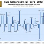 Goldpreis-im-Juli-2021