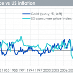 Goldpreis vs Inflation