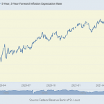 Inflations-Erwartung FRED
