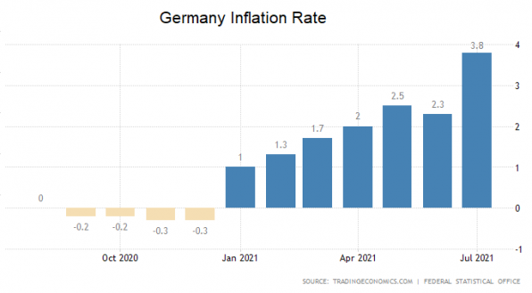 Inflation, Inflationsrate, Deutschland