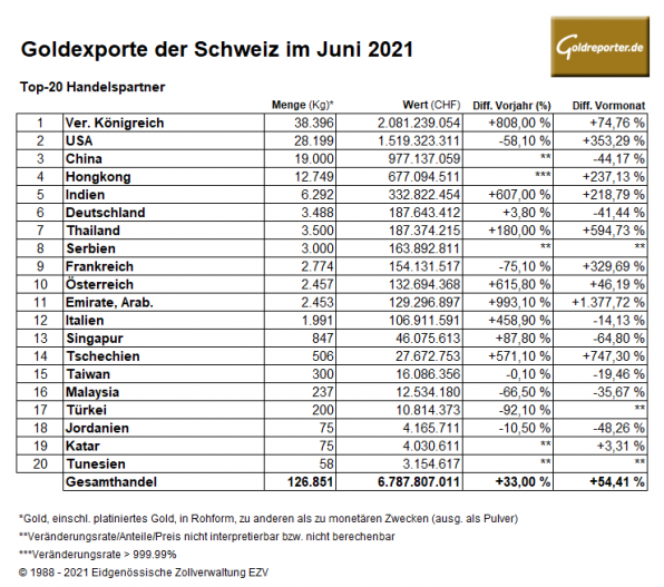 Gold, Exporte, Schweiz