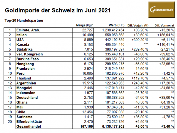 Gold, Importe, Schweiz