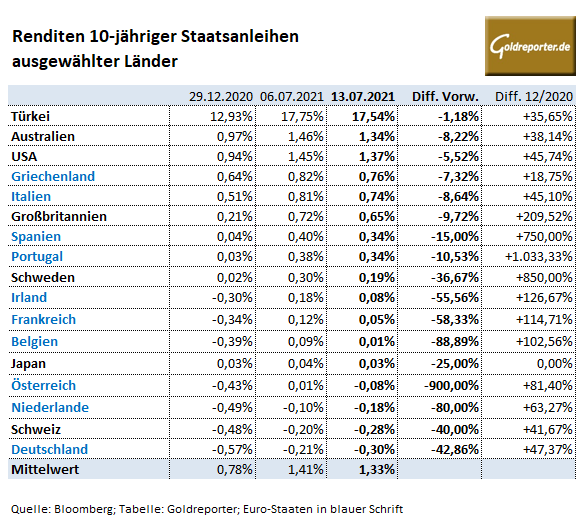 Staatsanleihen, Renditen, Zinsen, USA, Deutschland, Länder Staatsanleihen, Renditen, Zinsen, USA, Deutschland, Länder