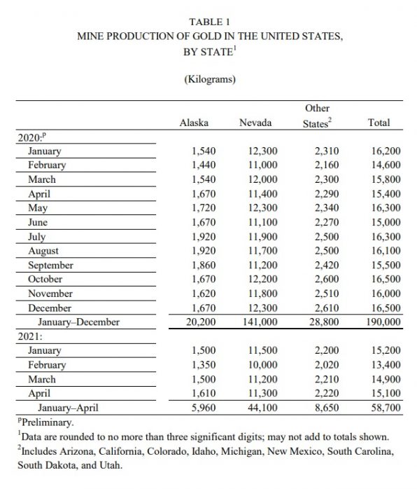 US-Goldproduktion, 2021, April
