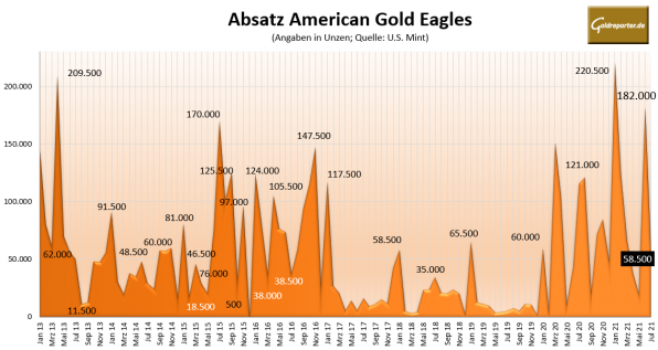 Goldmünzen, American Eagle, Gold, Absatz Goldmünzen, American Eagle, Gold, Absatz