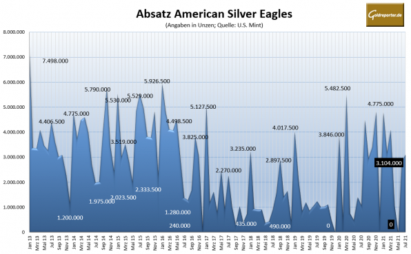 Silbermünzen, American Eagle, Silber Silbermünzen, American Eagle, Silber