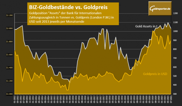 Gold, BIZ, Goldbestände Gold, BIZ, Goldbestände