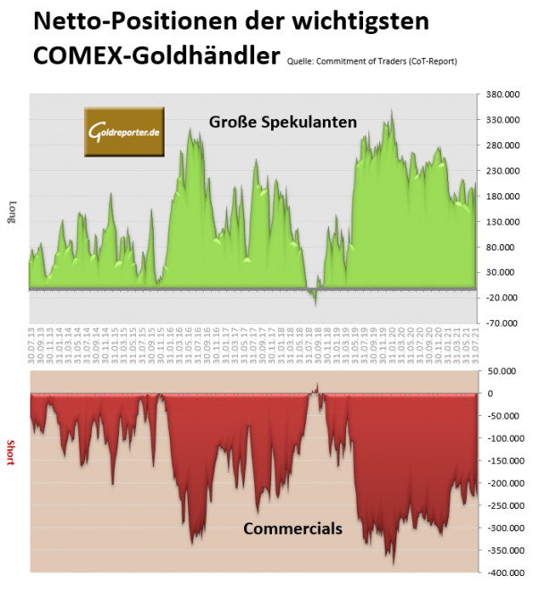 Goldmarkt, Gold-Futures, CoT