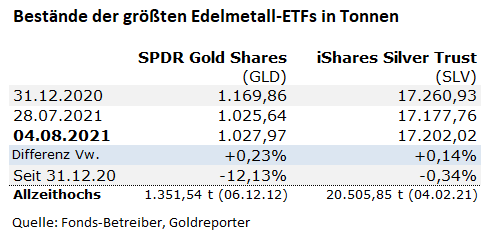 Gold-ETF, Silber-ETF, GLD, SLV, SPDR Gold-ETF, Silber-ETF, GLD, SLV, SPDR