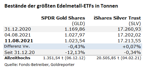 Gold-ETF, Silber-ETF, GLD, SLV, Bestände Gold-ETF, Silber-ETF, GLD, SLV, Bestände