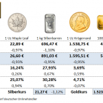 Goldmünzen-Preise-06.08.21