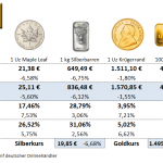 Goldmünzen-Preise-13.08.21