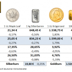 Goldmünzen-Preise-20.08.21