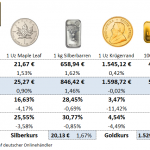 Goldmünzen-Preise-27.08.21