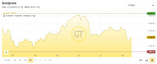Goldpreis, Gold, Chart Goldpreis, Gold, Chart