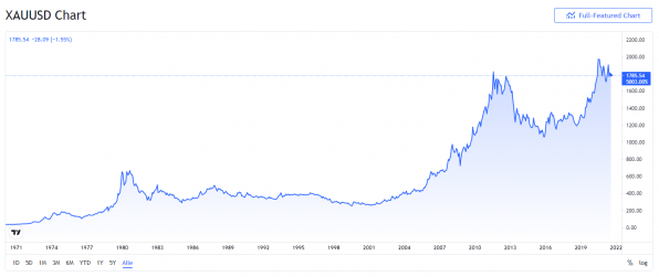 Gold, Goldpreis, Chart, langfristig