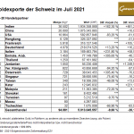 Schweiz-Gold-Exporte-07-2021