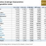 Staatsanleihen-17.08.21