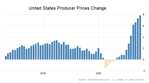 Erzeugerpreise, USA, Inflation Erzeugerpreise, USA, Inflation