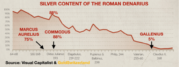 Silber, Rom, Denarius, Abwertung