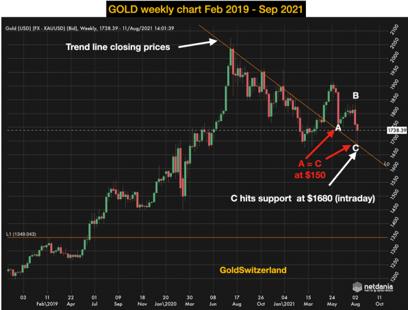 Goldpreis, Chart