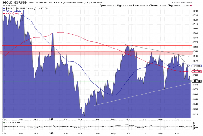 Gold, Goldpreis, Euro, Chart, Charttechnik Gold, Goldpreis, Euro, Chart, Charttechnik