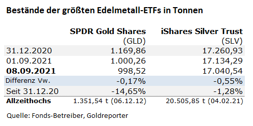Gold, Silber, ETF, Bestände, GLD, SLV