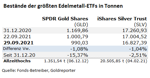 Gold, Gold-ETF, Goldpreis, Silber-ETF, GLD, SLV