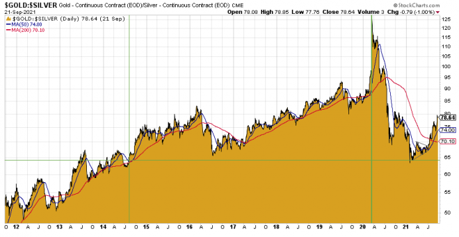 Gold, Silber, Gold-Silber-Ratio Gold, Silber, Gold-Silber-Ratio