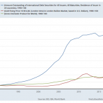 Gold Verschuldung BIP FRED