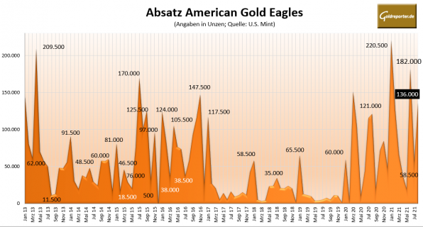 Gold, Goldmünzen, American Eagle, Absatz, August 2021