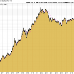 Goldpreis 2000er-Jahre