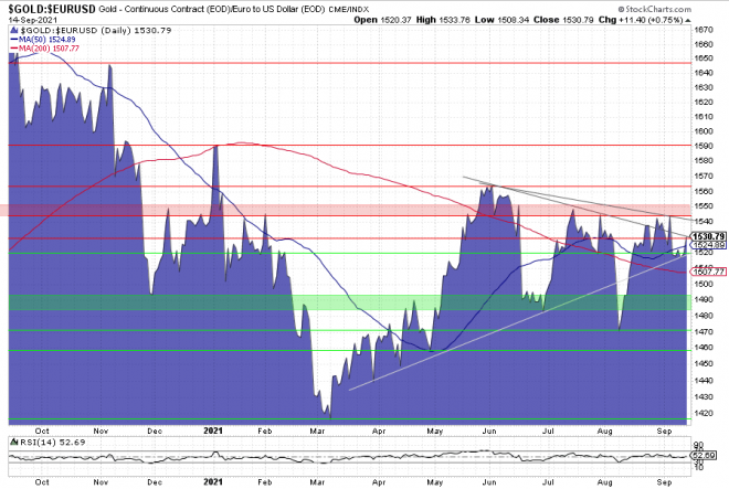 Gold., Goldpreis, Charttechnik, Goldchart, Chart, Euro Gold., Goldpreis, Charttechnik, Goldchart, Chart, Euro