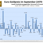 Goldpreis im September 2021
