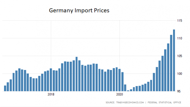 Inflation, Importpreise, Deutschland