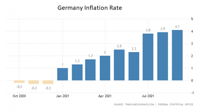 Inflation, Inflationsrate, Deutschland, September 2021