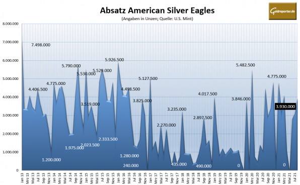 Silber, Silbermünzen, American Eagle, Absatz, August 2021